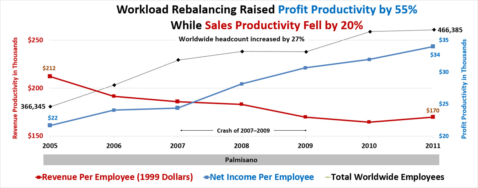 IBM Net Income per Employee (Profit Productivity) compared to Revenue per Employee (Sales Productivity) from 2005 to 2011 to document the impact of workforce rebalancing.